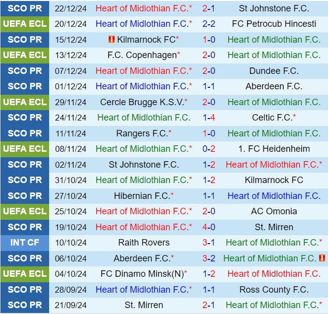 Nhận định Hearts vs Hibernian 19h30 ngày 2612 (VĐQG Scotland 202425) 2