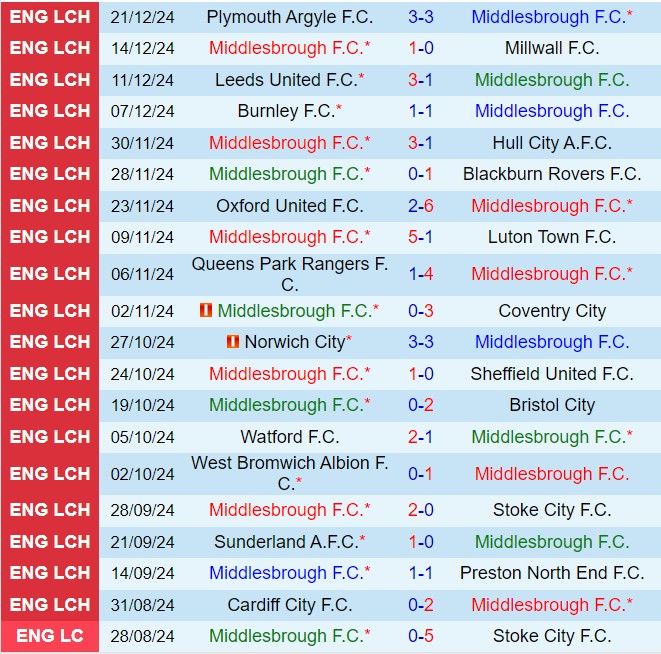 Nhận định Middlesbrough vs Sheffield Wednesday 22h00 ngày 2612 (Hạng nhất Anh 202425) 2