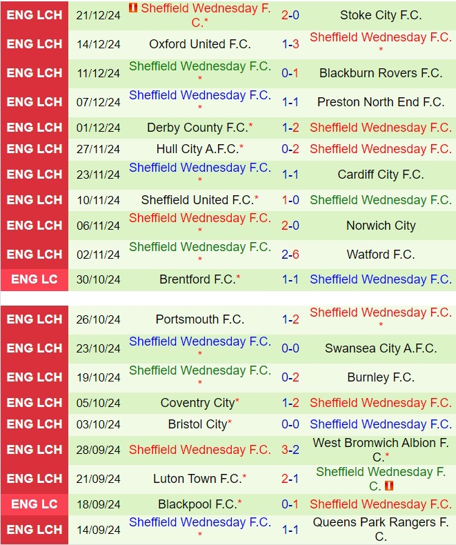 Nhận định Middlesbrough vs Sheffield Wednesday 22h00 ngày 2612 (Hạng nhất Anh 202425) 3