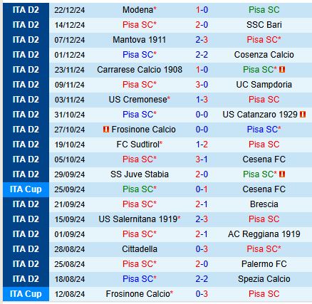 Nhận định Pisa vs Sassuolo 18h30 ngày 2612 (Hạng 2 Italia) 2