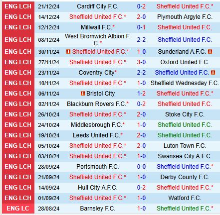 Nhận định Sheffield United vs Burnley 22h00 ngày 2612 (Hạng Nhất Anh) 2