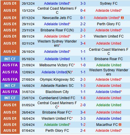 Nhận định Adelaide United vs Western Sydney 15h35 ngày 2712 (VĐQG Australia) 2