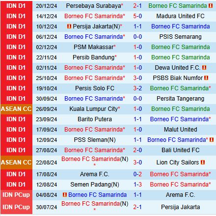Nhận định Borneo vs Persik Kediri 19h00 ngày 2712 (VĐQG Indonesia) 2