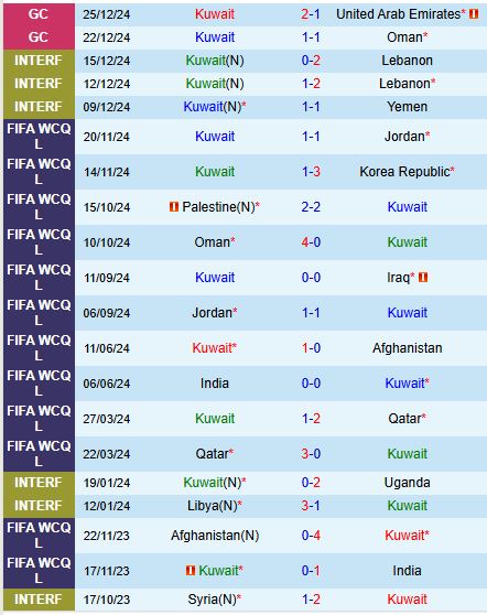 Nhận định Kuwait vs Qatar 21h30 ngày 2712 (Gulf Cup) 2