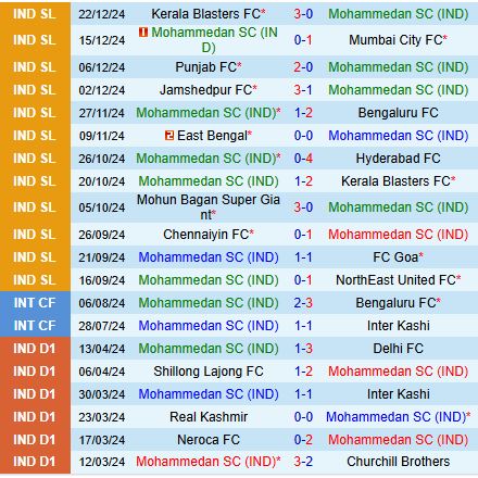 Nhận định Mohammedan vs Odisha 21h00 ngày 2712 (Ấn Độ 202425) 1