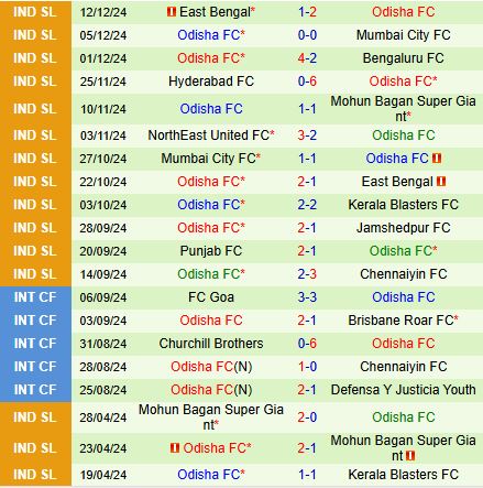 Nhận định Mohammedan vs Odisha 21h00 ngày 2712 (Ấn Độ 202425) 2