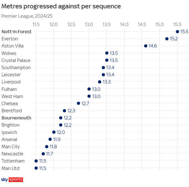 Nottingham Forest và Bournemouth lọt top 5 Premier league Thành công của những kẻ đi ngược dòng xu hướng 4