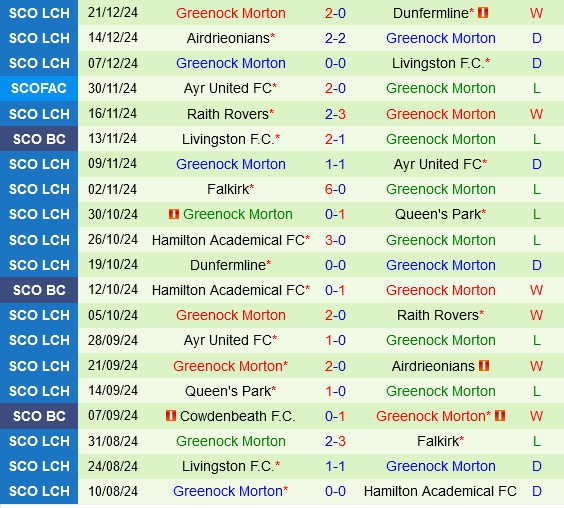Ayr vs Greenock Morton
