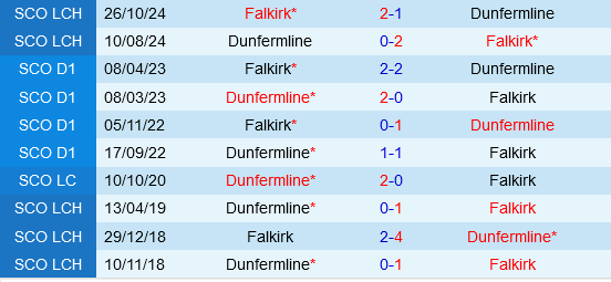Dunfermline Athletic vs Falkirk
