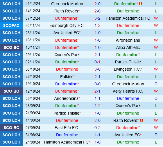 Dunfermline Athletic vs Falkirk