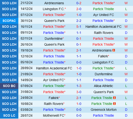 Partick Thistle vs Queens Park