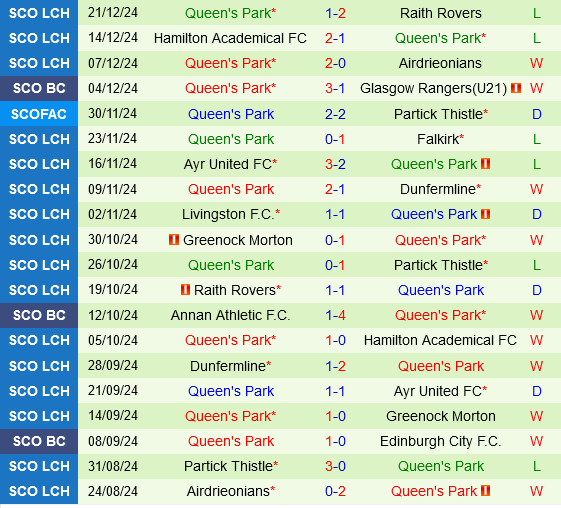 Partick Thistle vs Queens Park