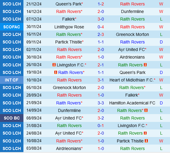 Raith Rovers vs Livingston