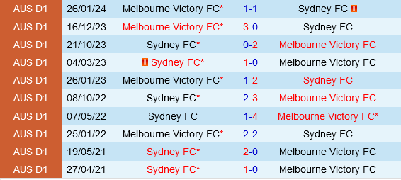 Sydney FC vs Melbourne Victory