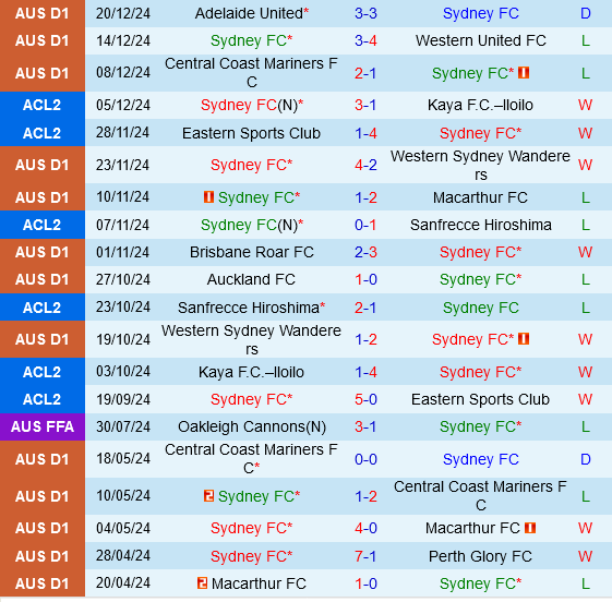 Sydney FC vs Melbourne Victory