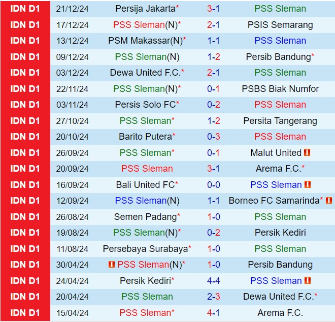 Nhận định PSS Sleman vs Madura 19h00 ngày 2712 (VĐQG Indonesia 202425) 2