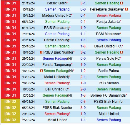 Nhận định Semen Padang vs Arema Malang 15h30 ngày 2712 (VĐQG Indonesia) 2