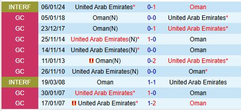 Nhận định UAE vs Oman 21h30 ngày 2712 (Gulf Cup) 1