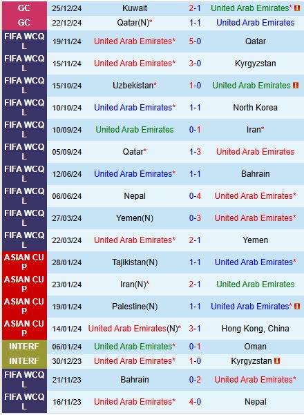 Nhận định UAE vs Oman 21h30 ngày 2712 (Gulf Cup) 2