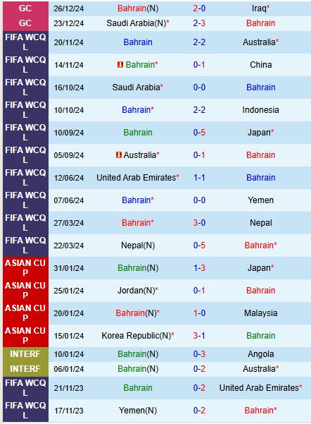 Nhận định Bahrain vs Yemen 21h30 ngày 2812 (Gulf Cup) 2