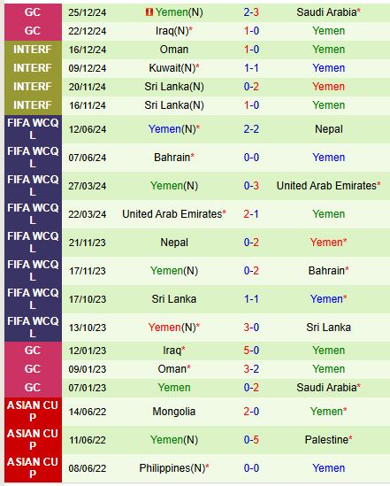 Nhận định Bahrain vs Yemen 21h30 ngày 2812 (Gulf Cup) 3