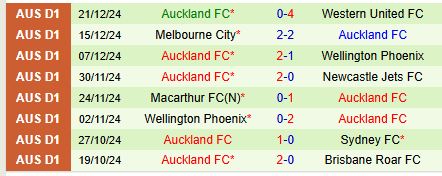 Nhận định Central Coast Mariners vs Auckland FC 13h00 ngày 2812 (VĐQG Australia) 2