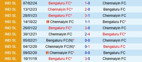 Nhận định Chennaiyin vs Bengaluru 21h00 ngày 2812 (Ấn Độ 202425) 1