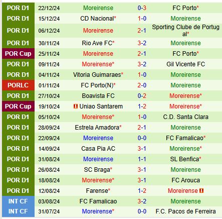 Nhận định Estoril vs Moreirense 1h00 ngày 2912 (VĐQG Bồ Đào Nha) 3