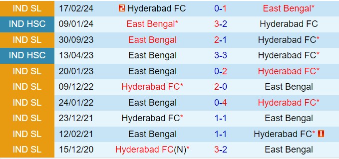 Nhận định Hyderabad vs East Bengal 18h30 ngày 2812 (VĐQG Ấn Độ 202425) 1