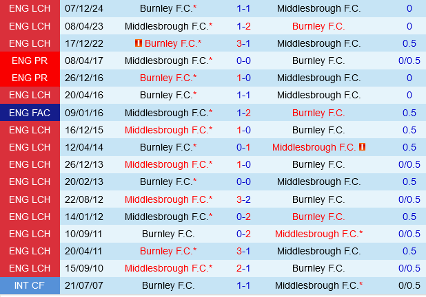 Middlesbrough vs Burnley