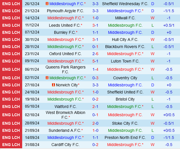 Middlesbrough vs Burnley