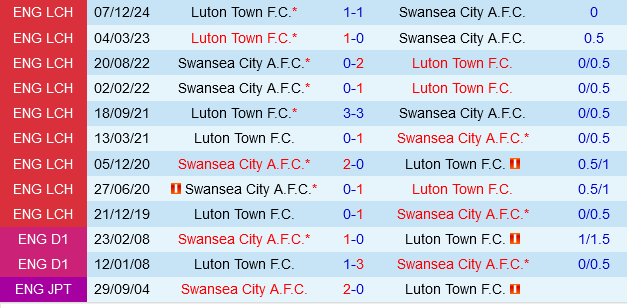 Swansea vs Luton