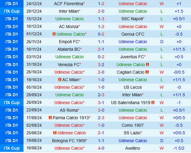 Udinese vs Torino