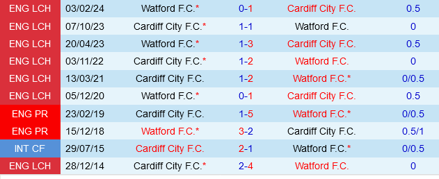 Watford vs Cardiff
