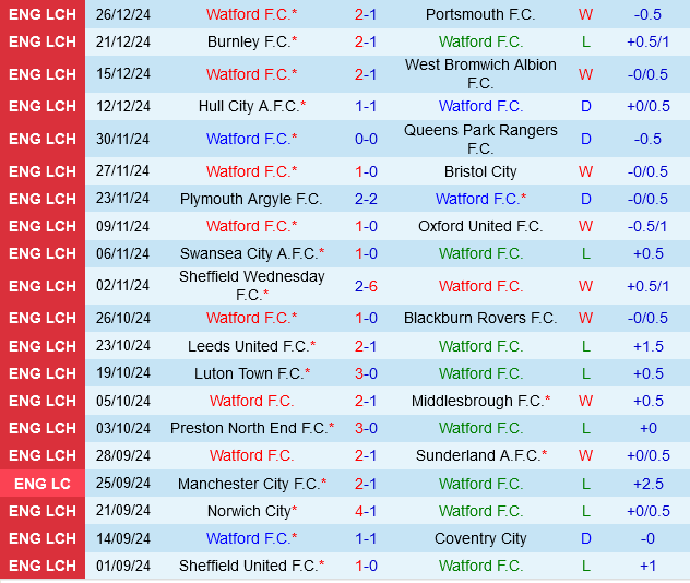 Watford vs Cardiff Watford vs Cardiff