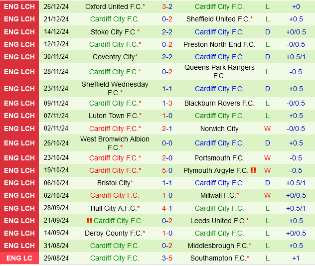 Watford vs Cardiff Watford vs Cardiff