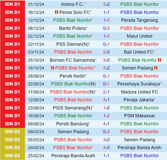 Nhận định PSBS Biak Numfor vs Dewa 13h00 ngày 2812 (VĐQG Indonesia 202425) 2