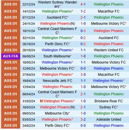 Nhận định Wellington Phoenix vs Newcastle Jets 11h00 ngày 2812 (VĐQG Australia) 2