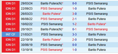 Nhận định Barito Putera vs PSIS Semarang 19h00 ngày 2912 (VĐQG Indonesia) 1