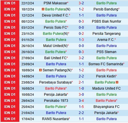 Nhận định Barito Putera vs PSIS Semarang 19h00 ngày 2912 (VĐQG Indonesia) 2