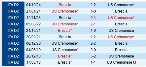 Nhận định Cremonese vs Brescia 18h30 ngày 2912 (Hạng 2 Italia) 1