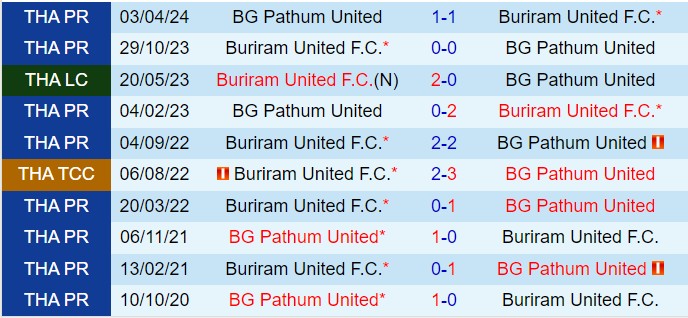 Nhận định BG Pathum vs Buriram 19h00 ngày 2912 (VĐQG Thái Lan 202425) 1