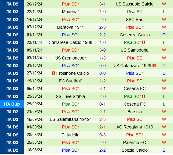 Sampdoria vs Pisa