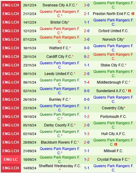 Nhận định Norwich vs QPR 19h30 ngày 2912 (Hạng Nhất Anh) 3