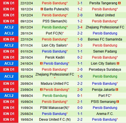 Nhận định Persis Solo vs Persib Bandung 19h00 ngày 2912 (VĐQG Indonesia 202425) 3