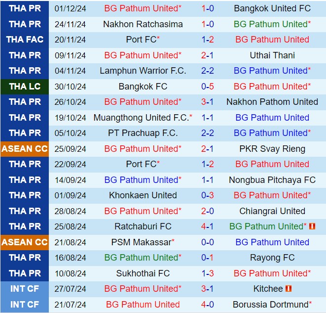 Nhận định BG Pathum vs Buriram 19h00 ngày 2912 (VĐQG Thái Lan 202425) 2