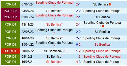 Nhận định Sporting Lisbon vs Benfica 3h30 ngày 3012 (VĐQG Bồ Đào Nha) 1