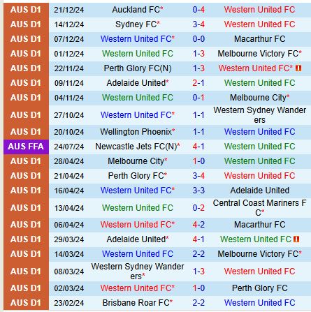 Nhận định Western United vs Brisbane Roar 13h00 ngày 2912 (VĐQG Australia) 2