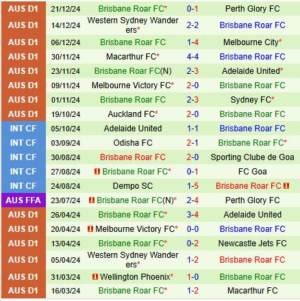 Nhận định Western United vs Brisbane Roar 13h00 ngày 2912 (VĐQG Australia) 3