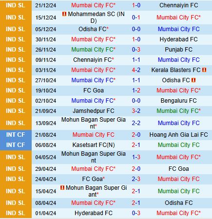 Nhận định Mumbai City vs Northeast United 21h00 ngày 3012 (VĐ Ấn Độ 202425) 2